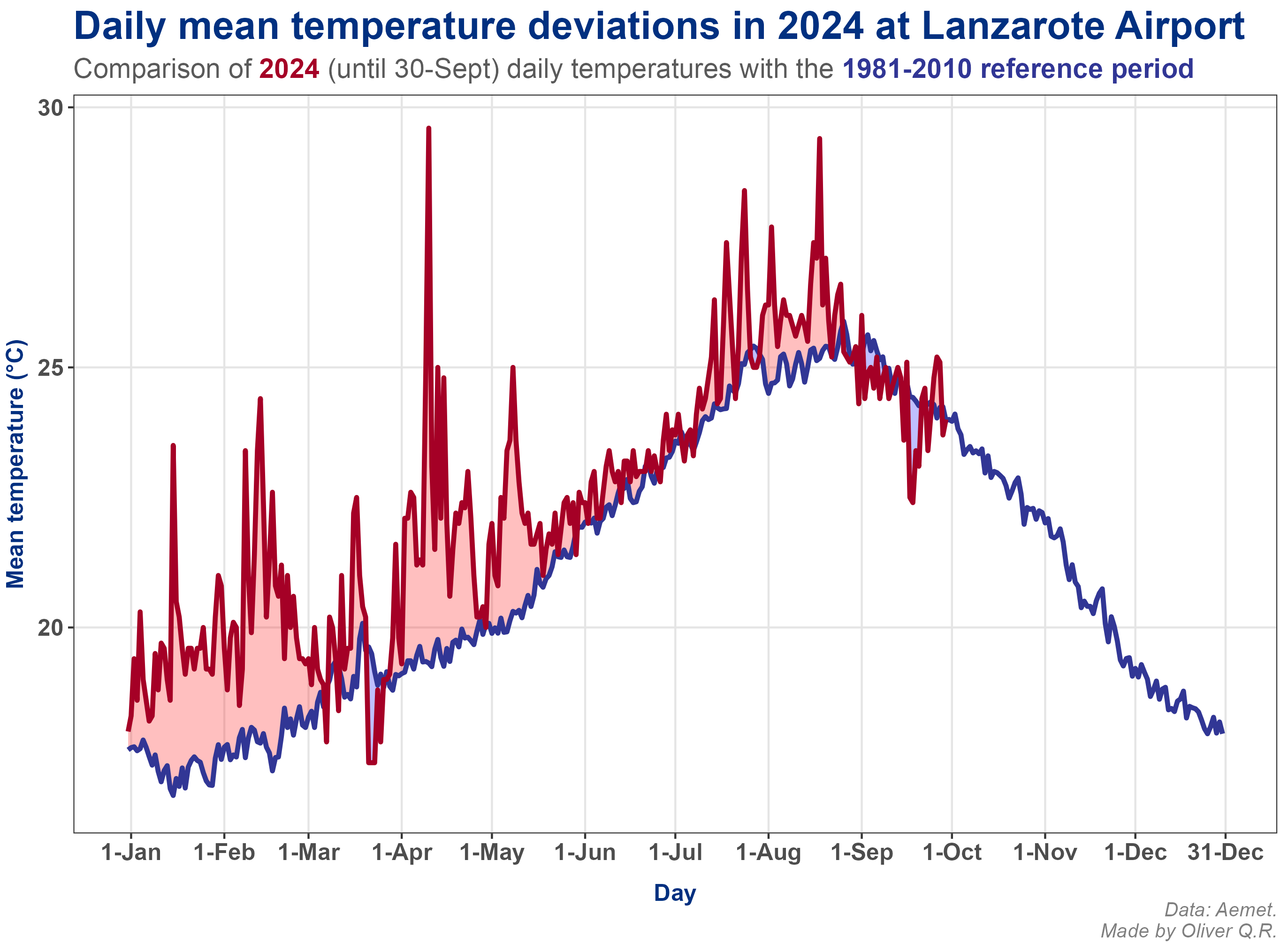 Daily mean temperatures for the year 2024 and the reference period.